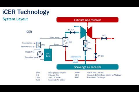 System layout of the iCER